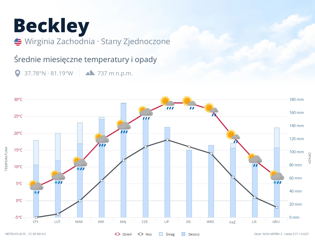 Beckley - średnie miesięczne temperatury i opady