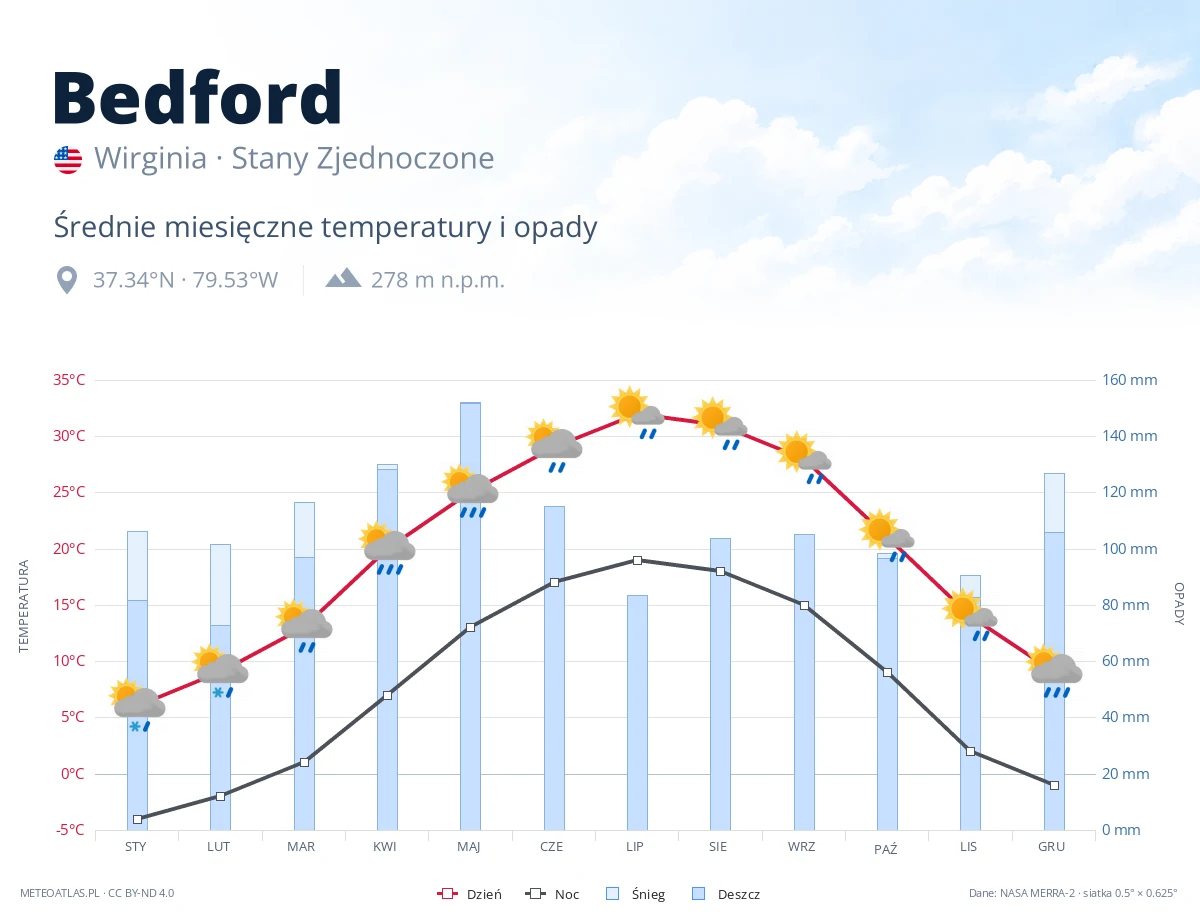 Bedford - średnie miesięczne temperatury i opady