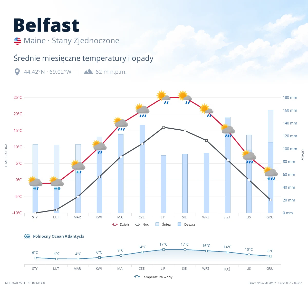 Belfast - średnie miesięczne temperatury i opady