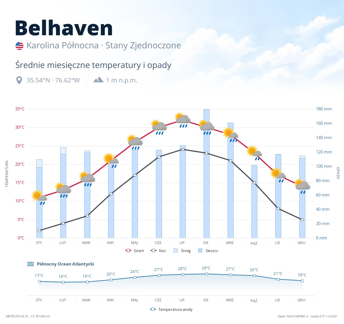 Belhaven - średnie miesięczne temperatury i opady