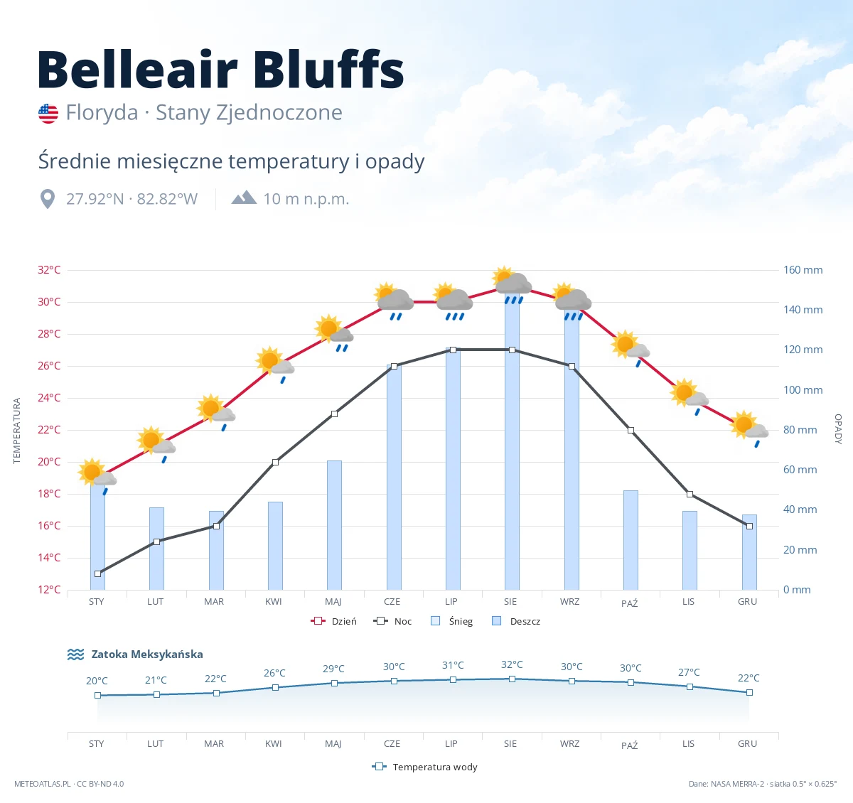 Belleair Bluffs - średnie miesięczne temperatury i opady
