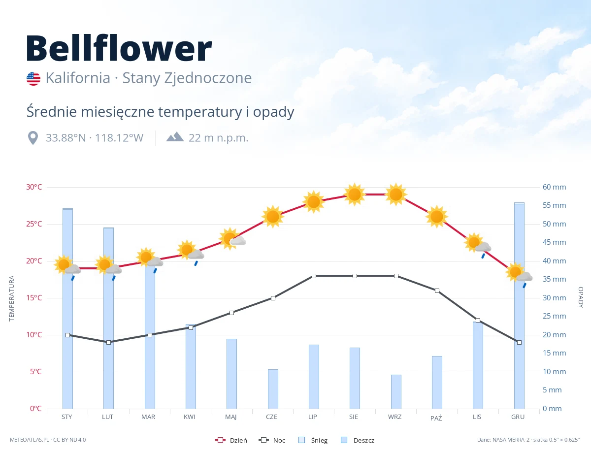 Bellflower - średnie miesięczne temperatury i opady