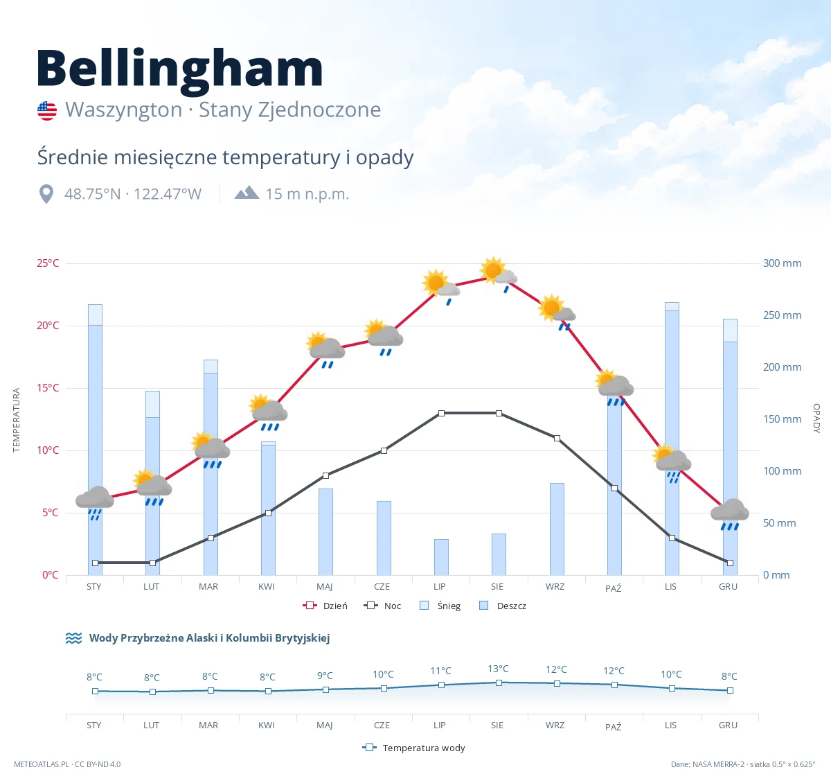 Bellingham - średnie miesięczne temperatury i opady