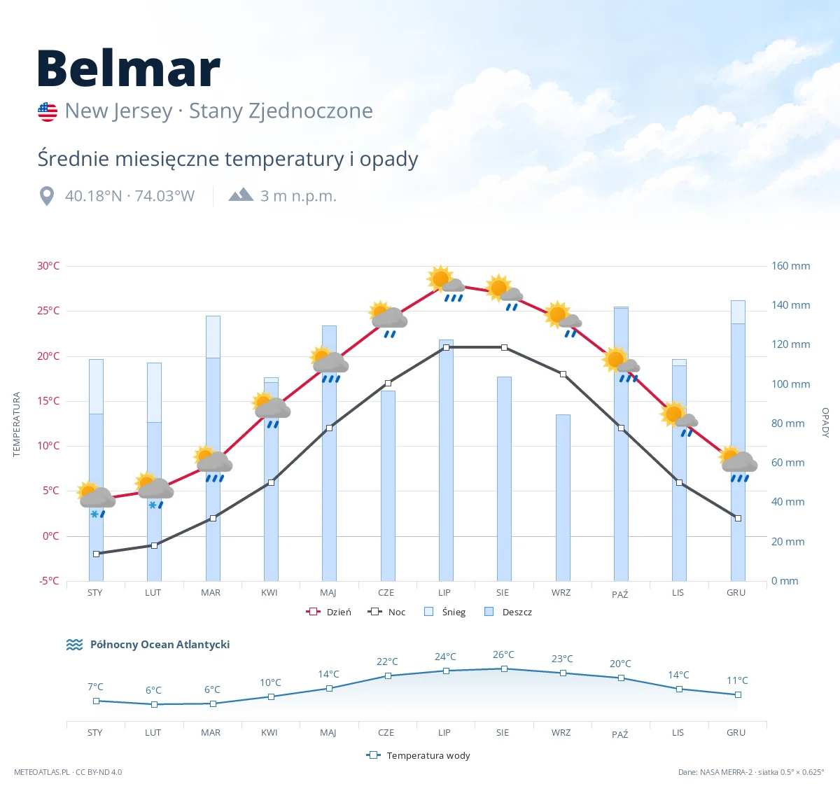 Belmar - średnie miesięczne temperatury i opady