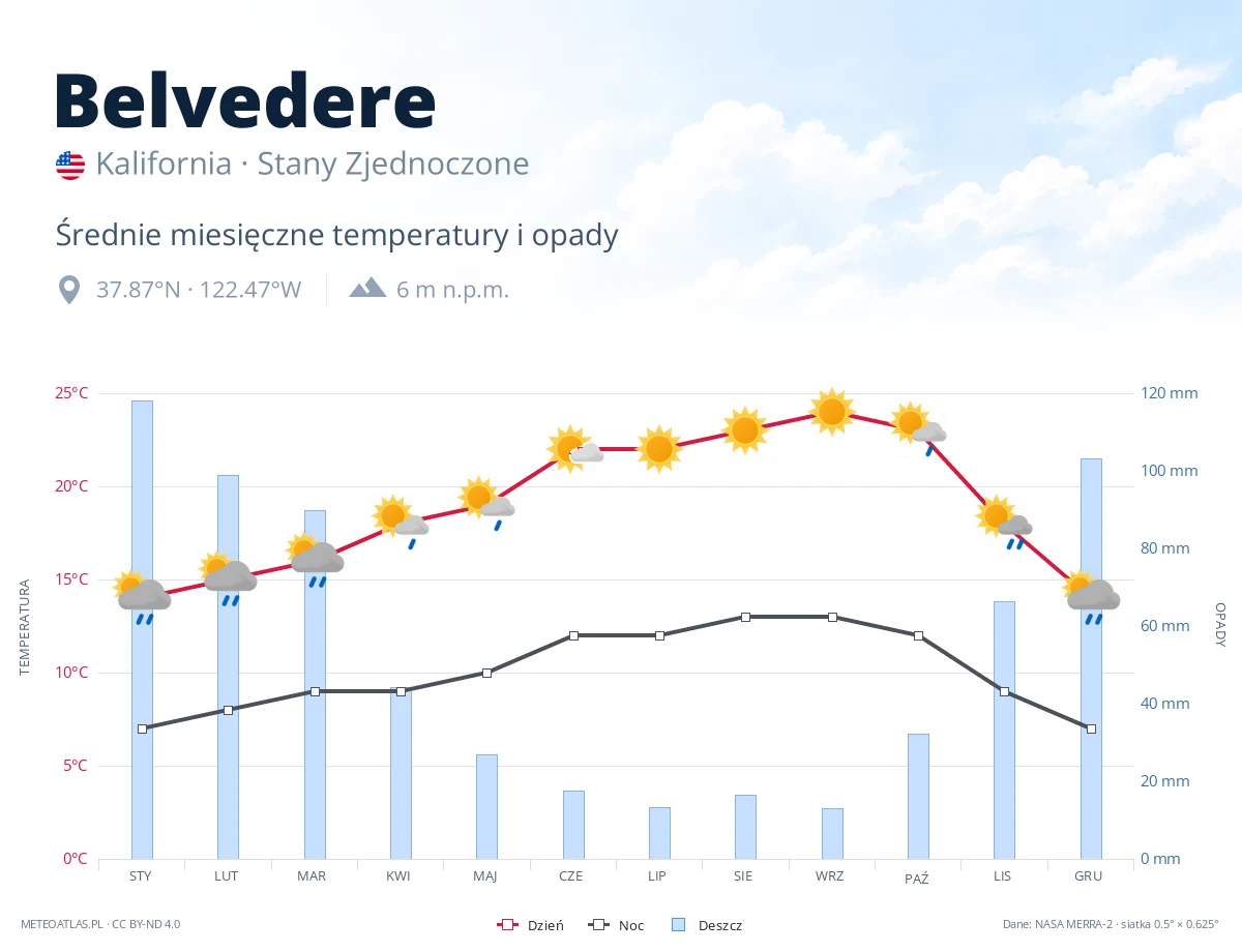 Belvedere - średnie miesięczne temperatury i opady