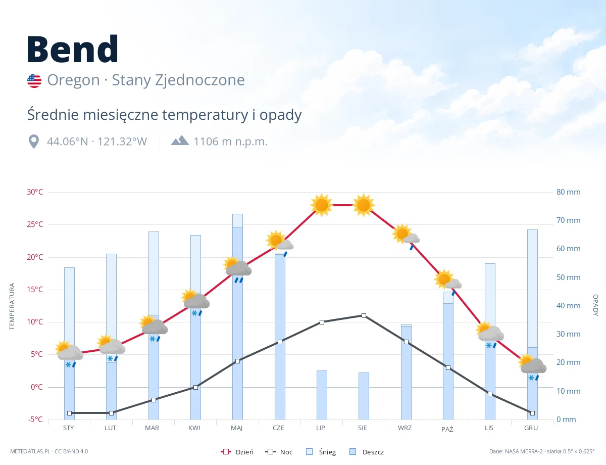 Bend - średnie miesięczne temperatury i opady