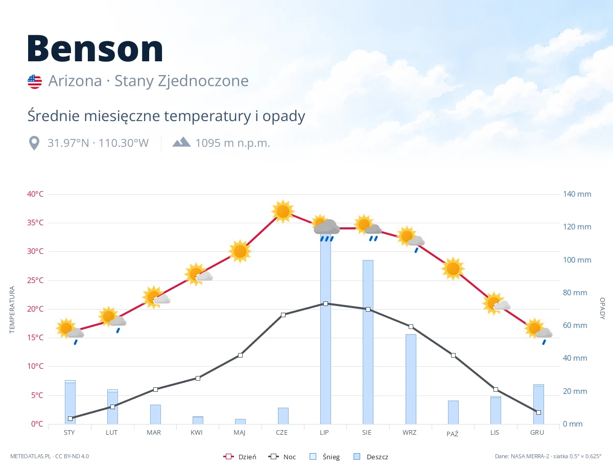 Benson - średnie miesięczne temperatury i opady