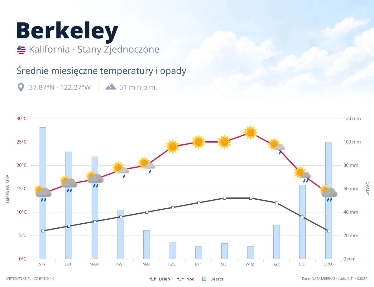 Berkeley - średnie miesięczne temperatury i opady