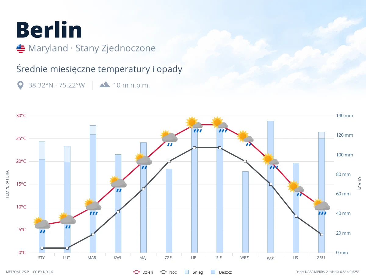 Berlin - średnie miesięczne temperatury i opady