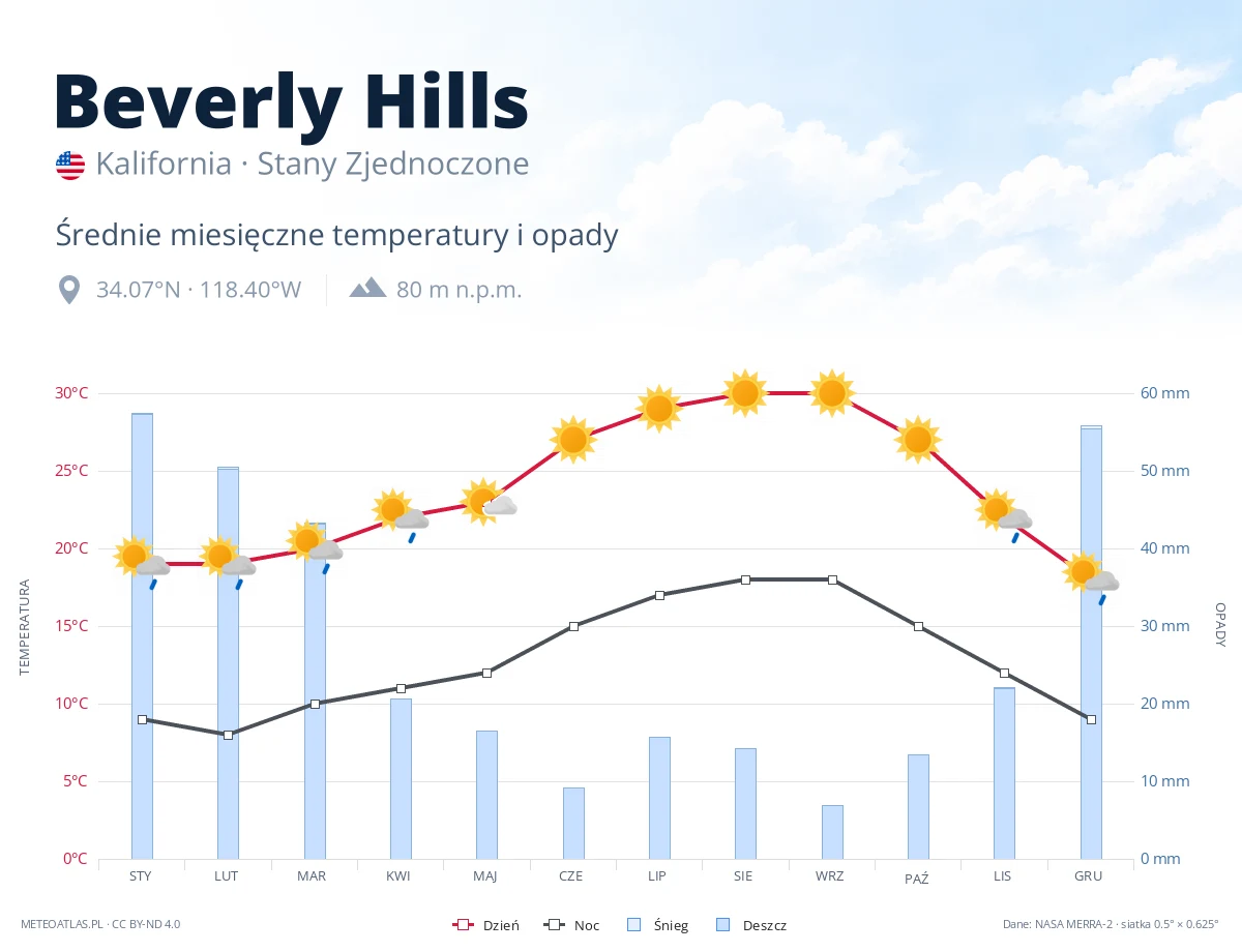 Beverly Hills - średnie miesięczne temperatury i opady