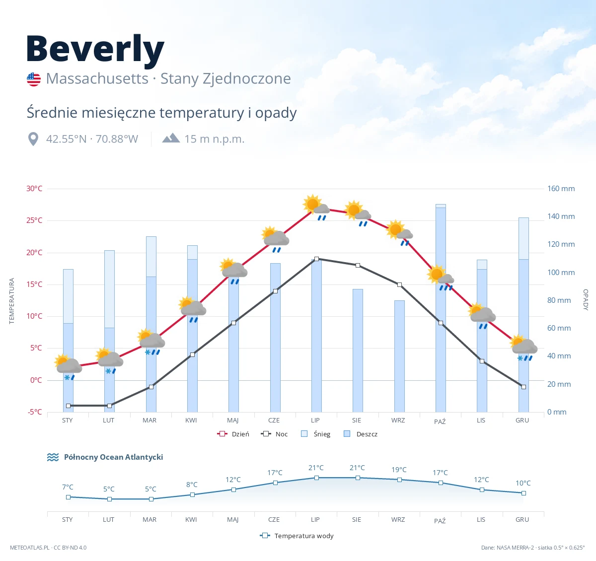 Beverly - średnie miesięczne temperatury i opady