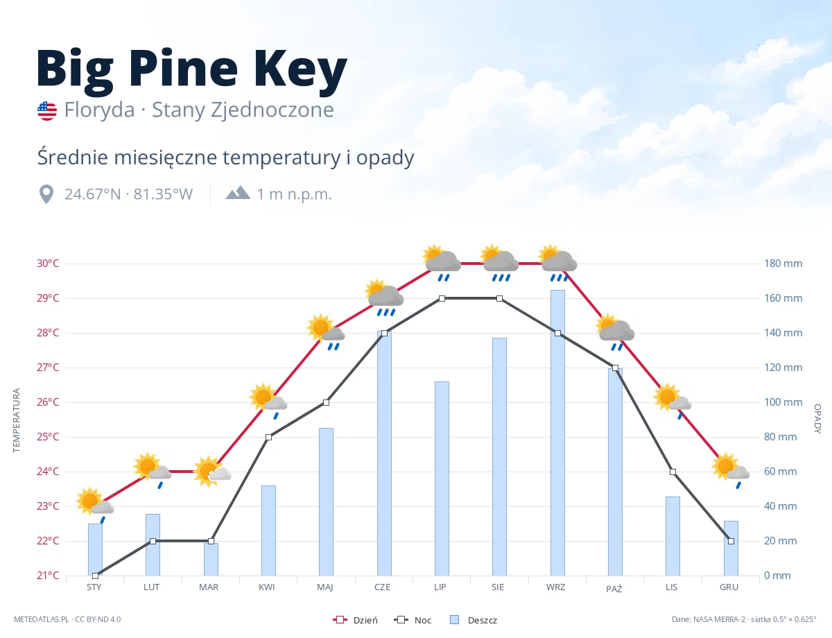 Big Pine Key - średnie miesięczne temperatury i opady