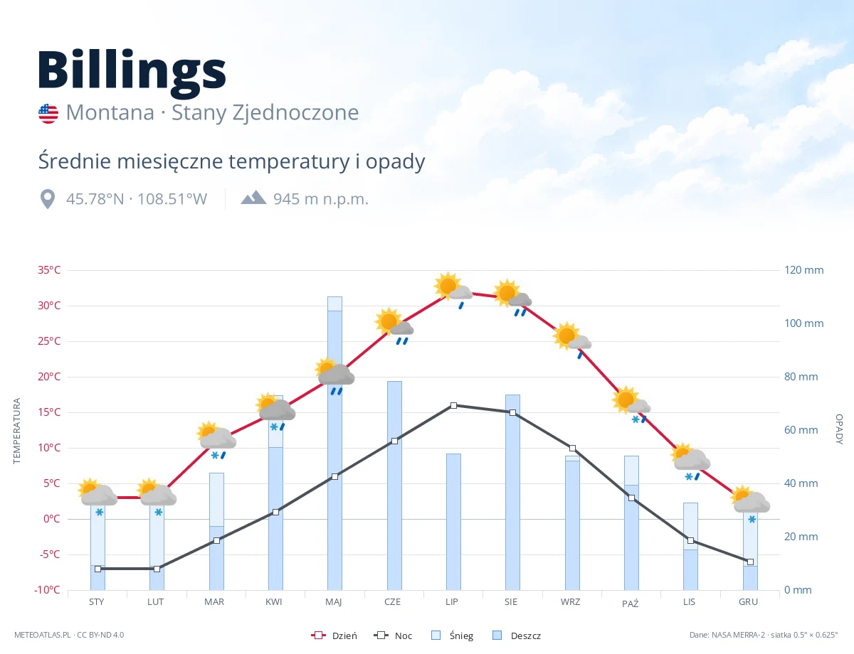 Billings - średnie miesięczne temperatury i opady