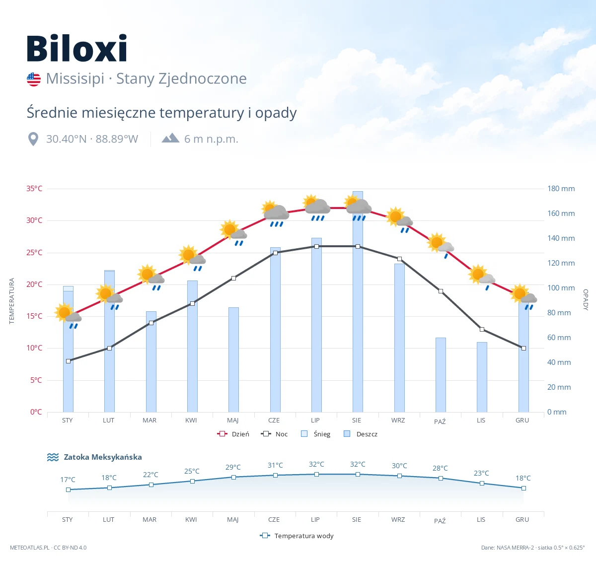 Biloxi - średnie miesięczne temperatury i opady