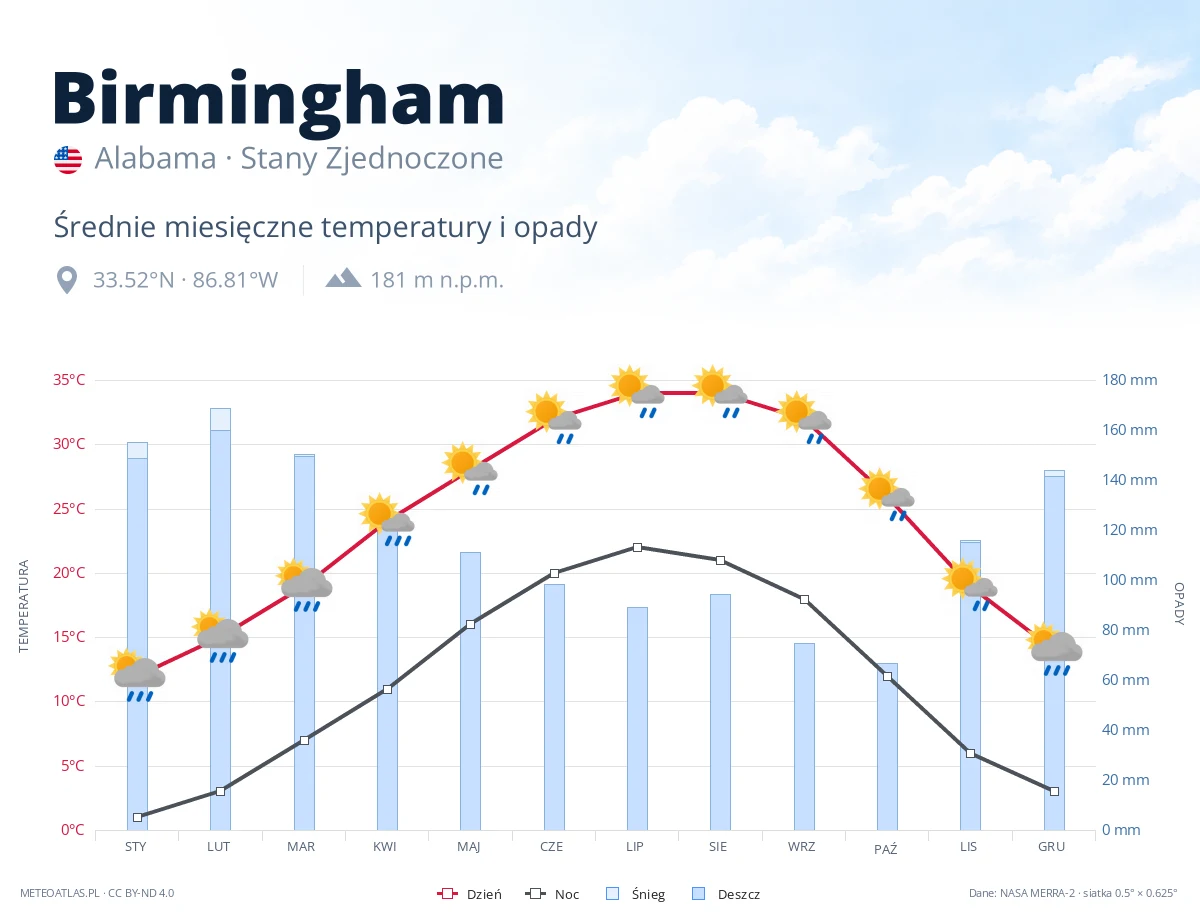 Birmingham - średnie miesięczne temperatury i opady