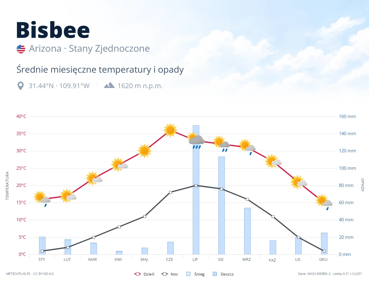 Bisbee - średnie miesięczne temperatury i opady