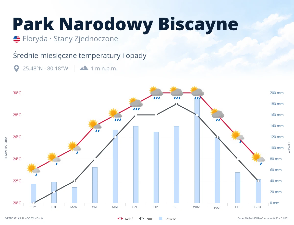 Park Narodowy Biscayne - średnie miesięczne temperatury i opady