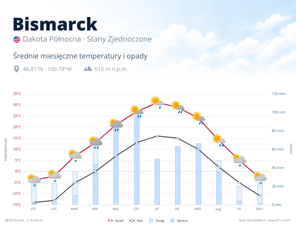 Bismarck - średnie miesięczne temperatury i opady