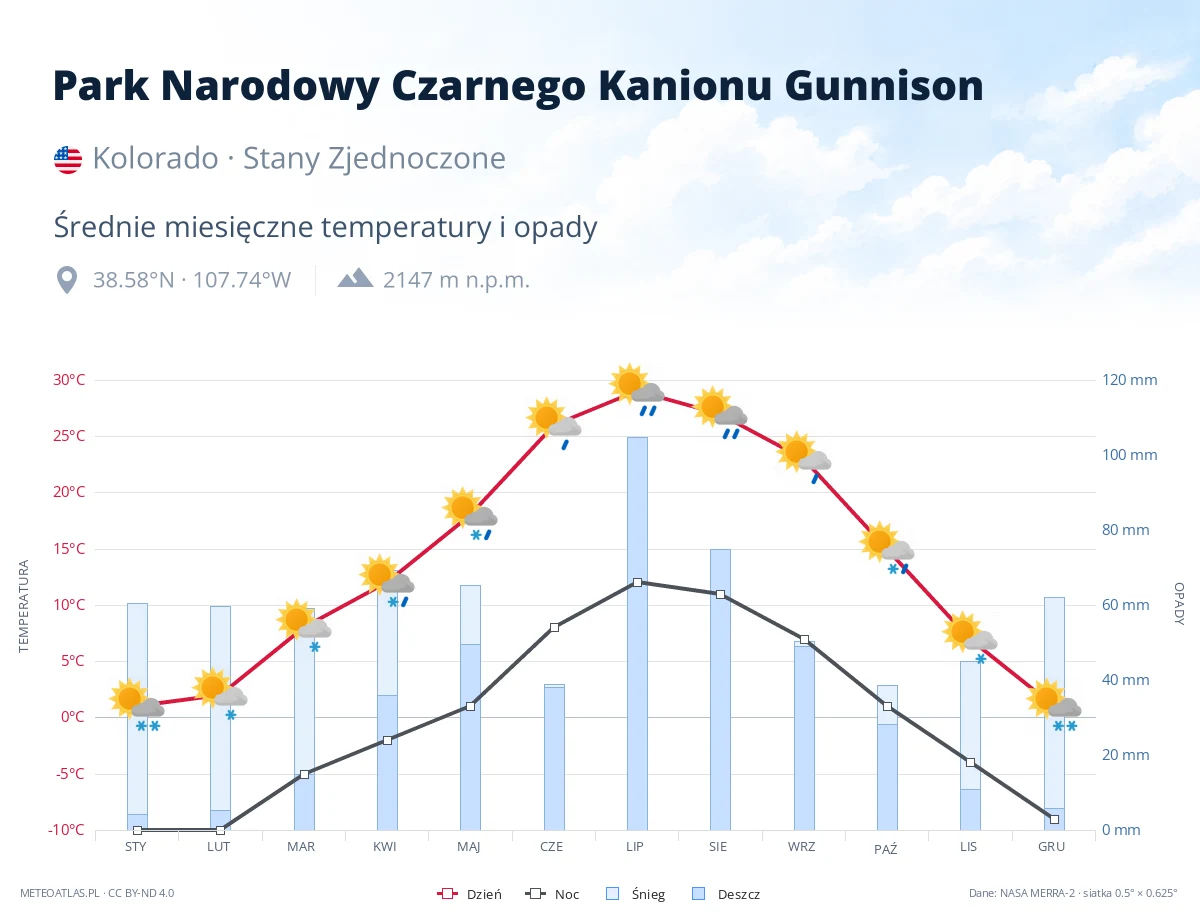 Park Narodowy Czarnego Kanionu Gunnison - średnie miesięczne temperatury i opady