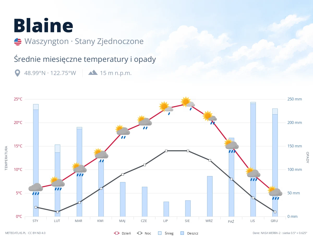 Blaine - średnie miesięczne temperatury i opady