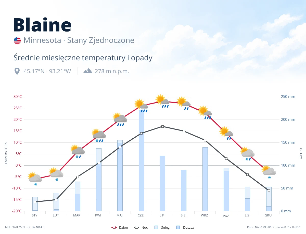 Blaine - średnie miesięczne temperatury i opady