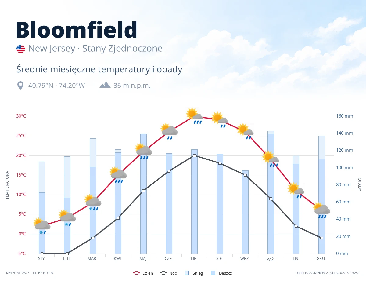 Bloomfield - średnie miesięczne temperatury i opady