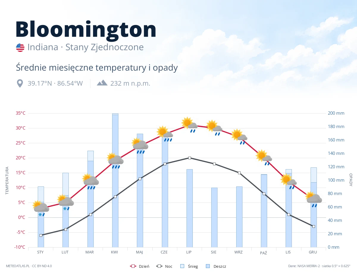 Bloomington - średnie miesięczne temperatury i opady