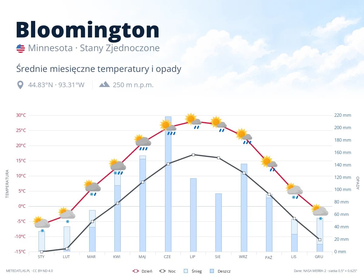 Bloomington - średnie miesięczne temperatury i opady