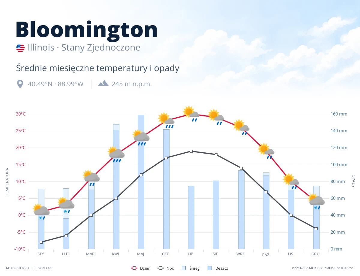 Bloomington - średnie miesięczne temperatury i opady