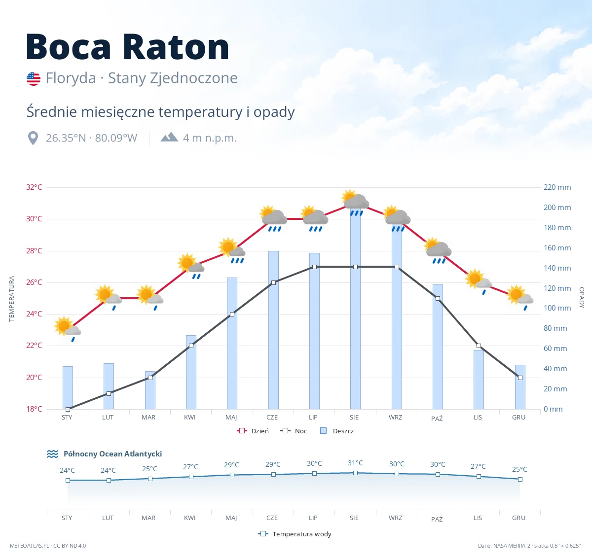 Boca Raton - średnie miesięczne temperatury i opady