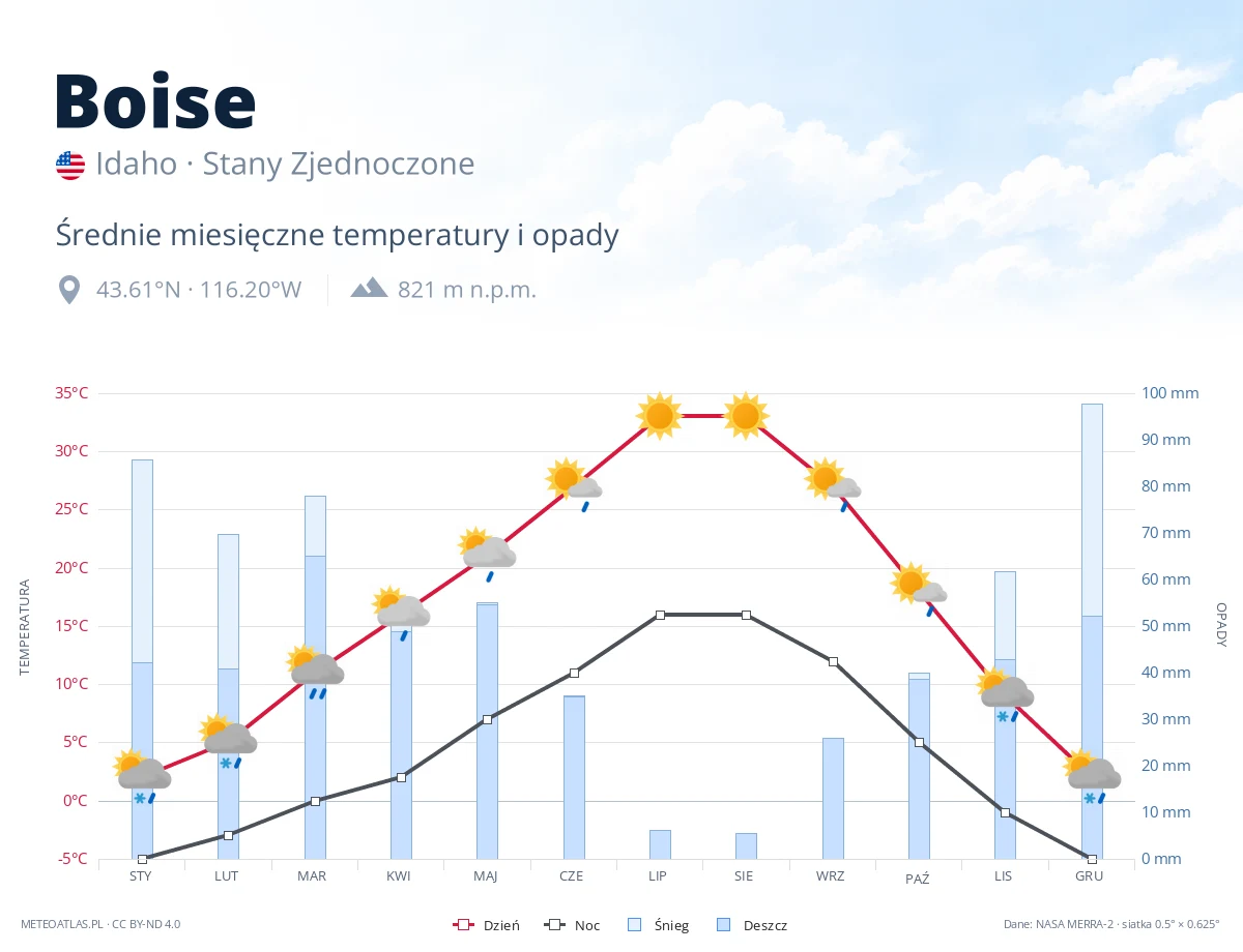 Boise - średnie miesięczne temperatury i opady