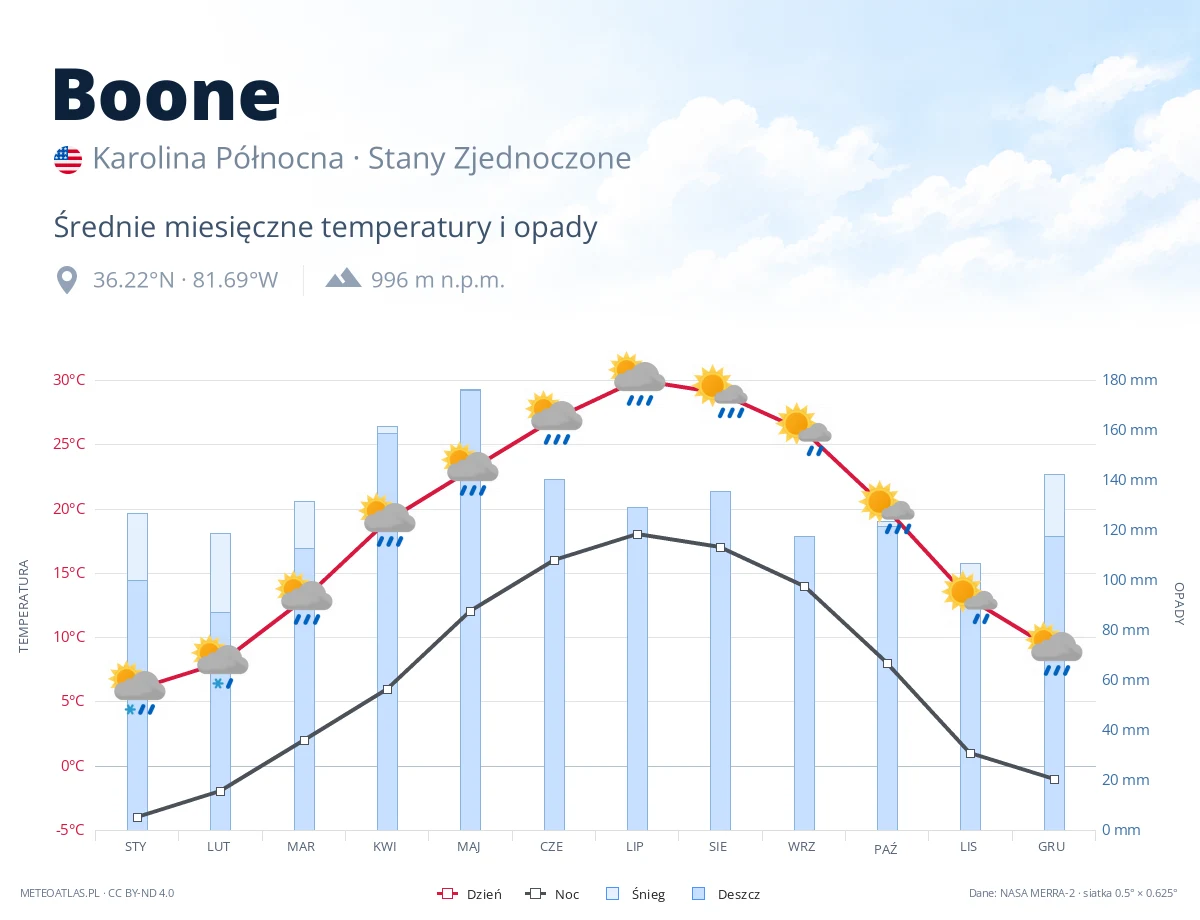 Boone - średnie miesięczne temperatury i opady
