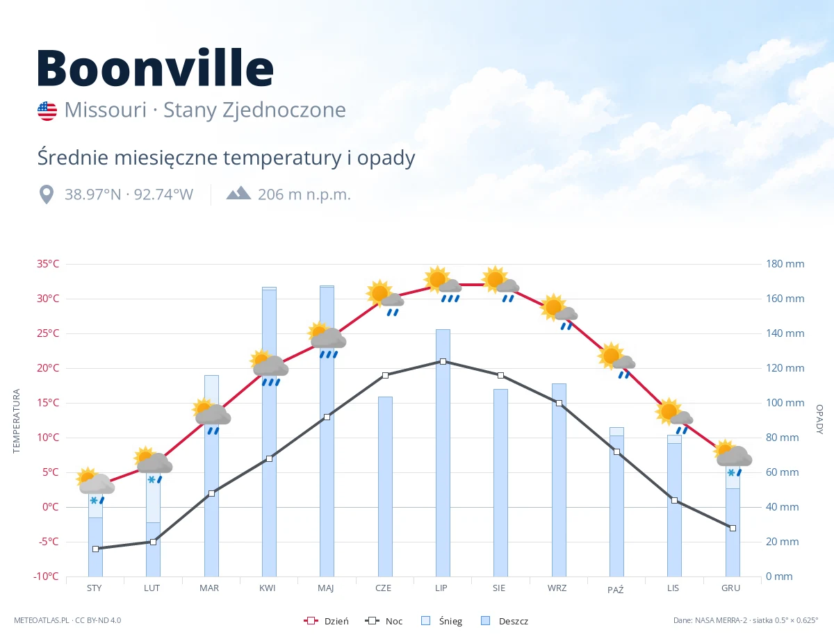 Boonville - średnie miesięczne temperatury i opady