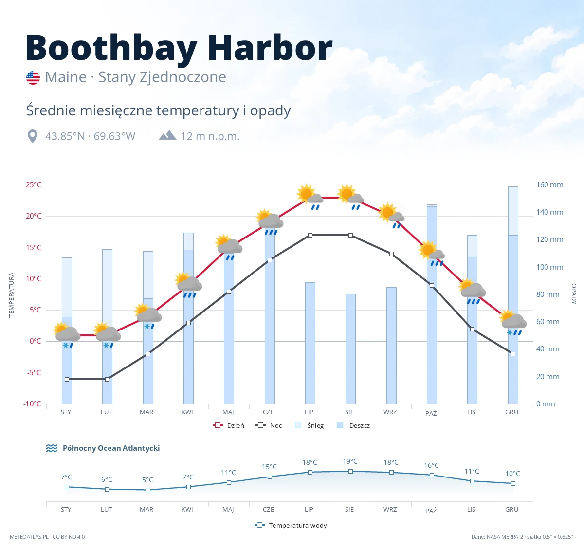 Boothbay Harbor - średnie miesięczne temperatury i opady