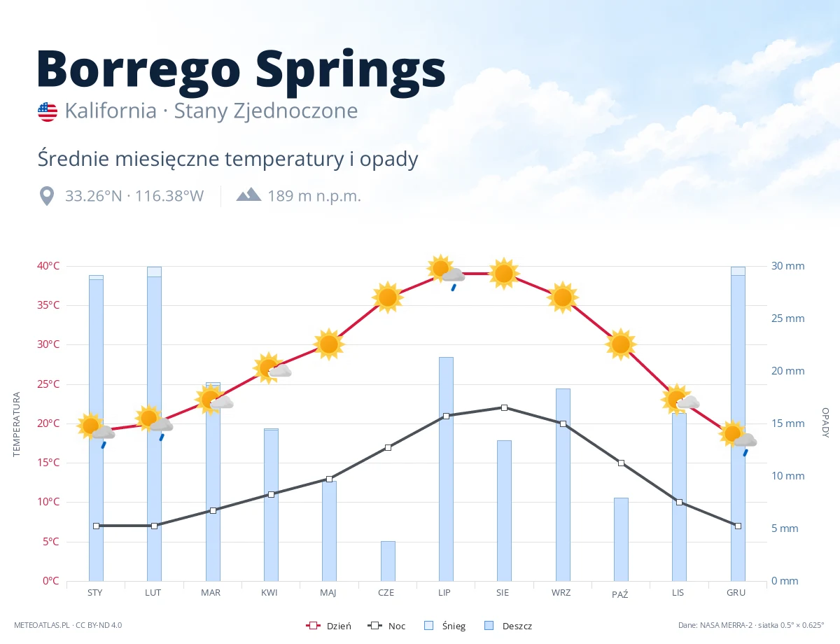Borrego Springs - średnie miesięczne temperatury i opady