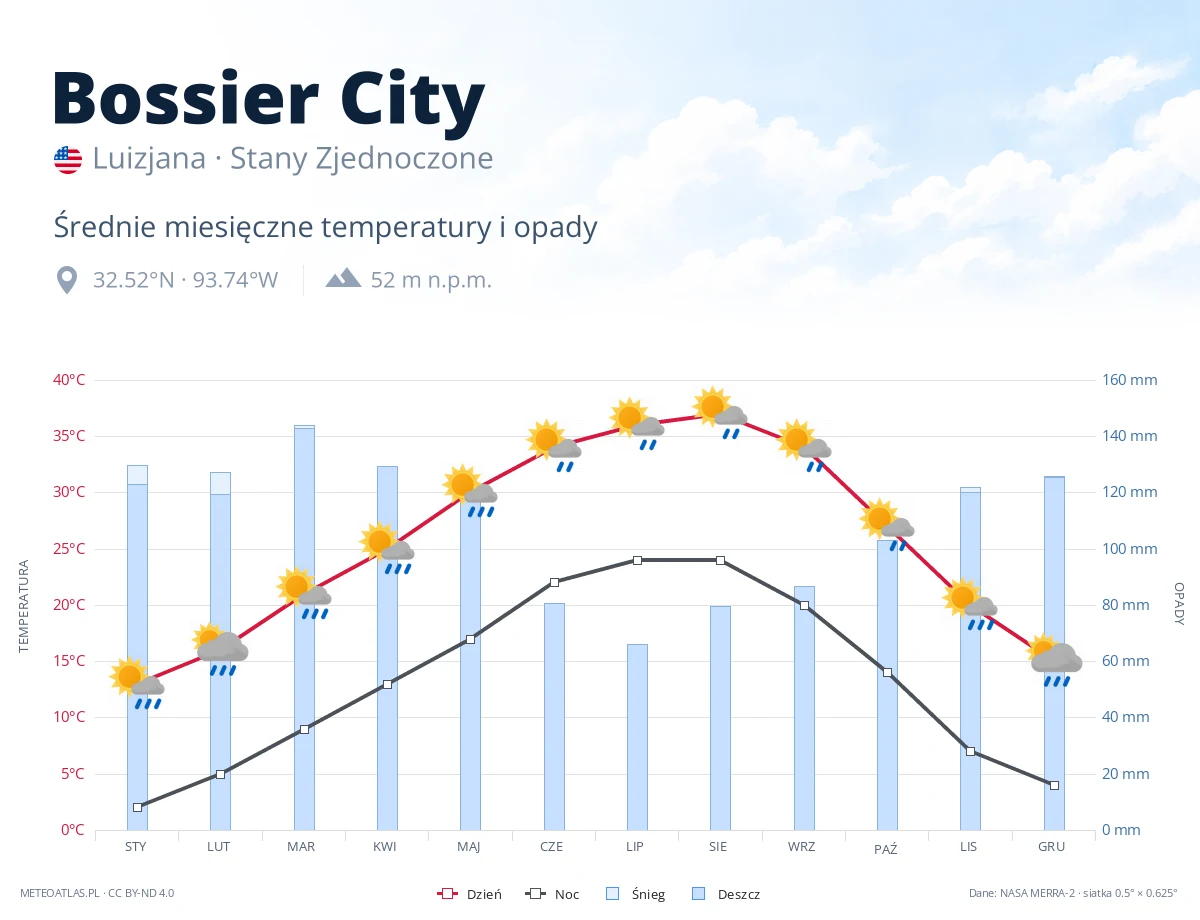 Bossier City - średnie miesięczne temperatury i opady