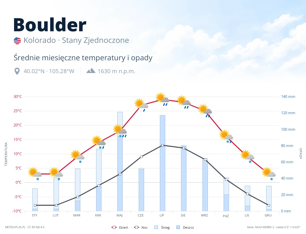Boulder - średnie miesięczne temperatury i opady
