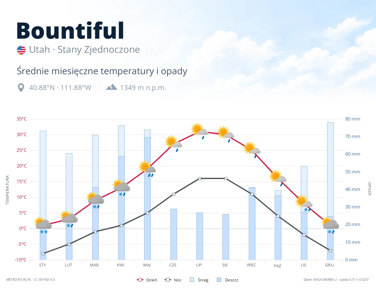Bountiful - średnie miesięczne temperatury i opady