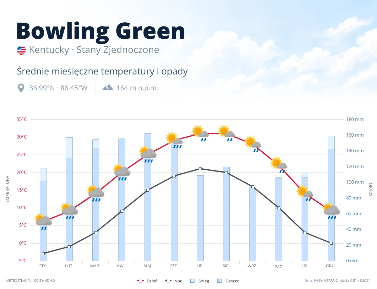 Bowling Green - średnie miesięczne temperatury i opady