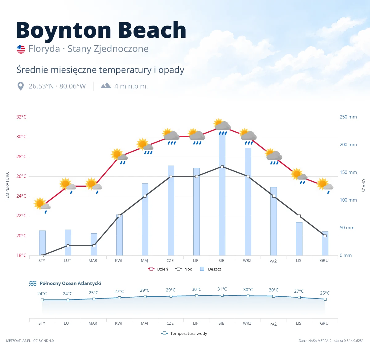 Boynton Beach - średnie miesięczne temperatury i opady