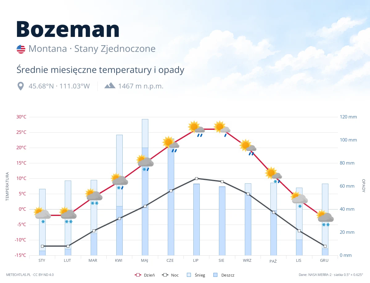 Bozeman - średnie miesięczne temperatury i opady