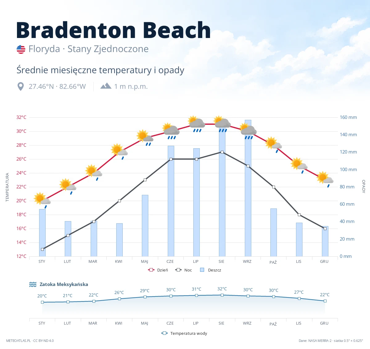Bradenton Beach - średnie miesięczne temperatury i opady