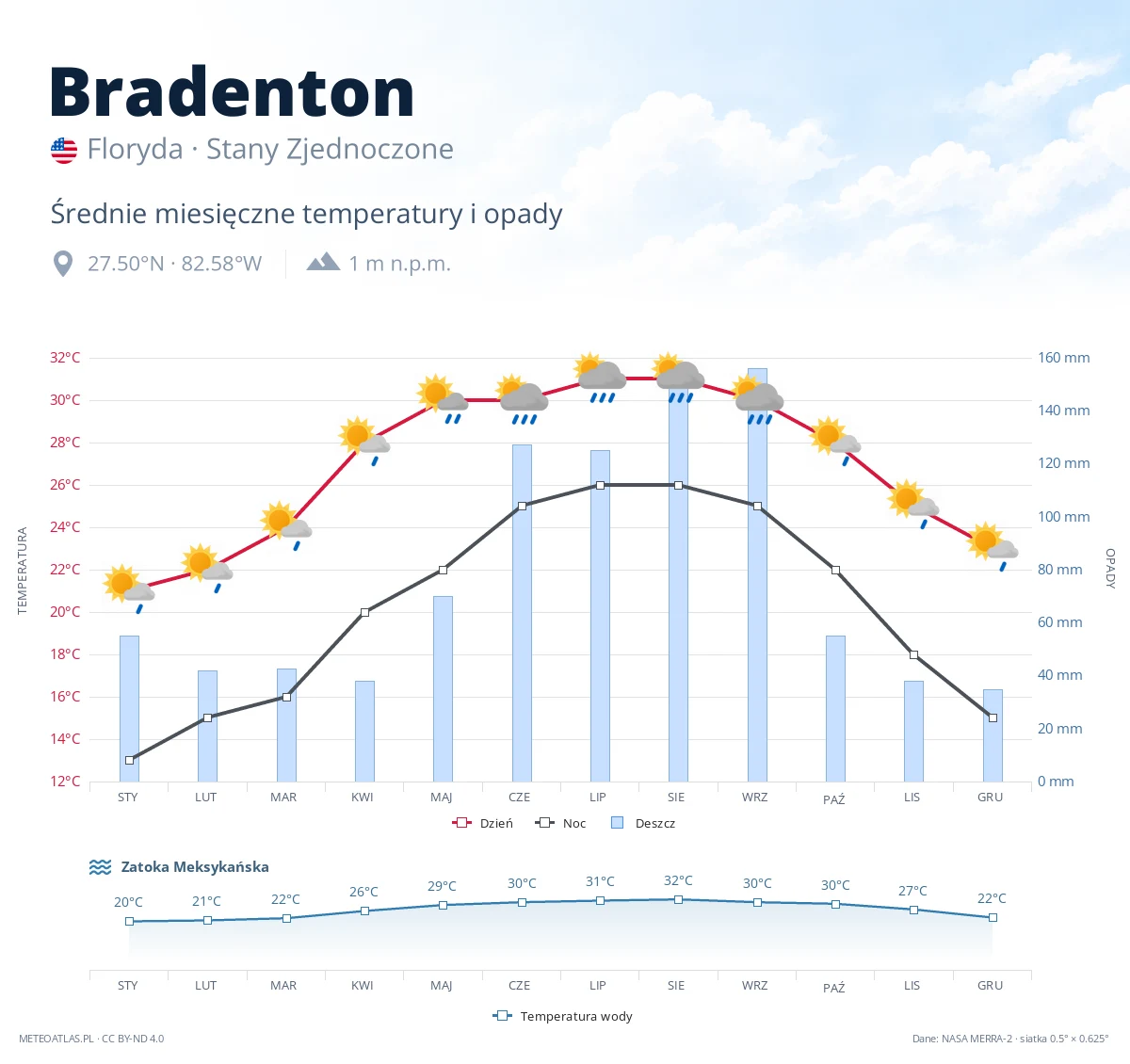 Bradenton - średnie miesięczne temperatury i opady