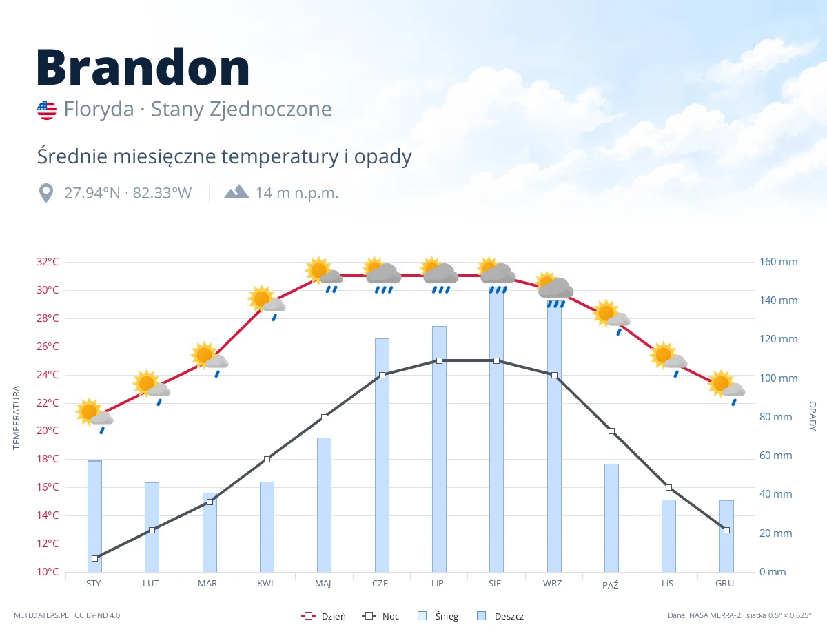 Brandon - średnie miesięczne temperatury i opady