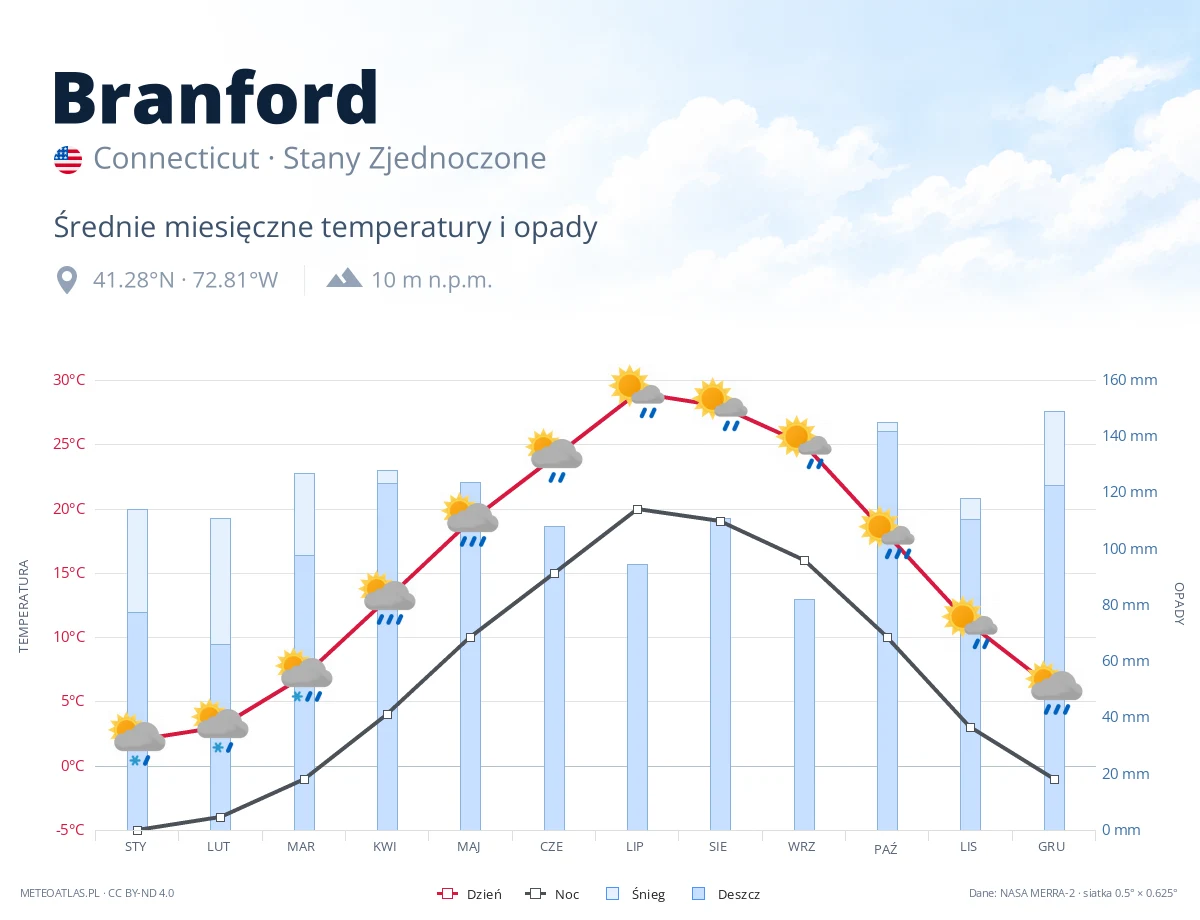Branford - średnie miesięczne temperatury i opady
