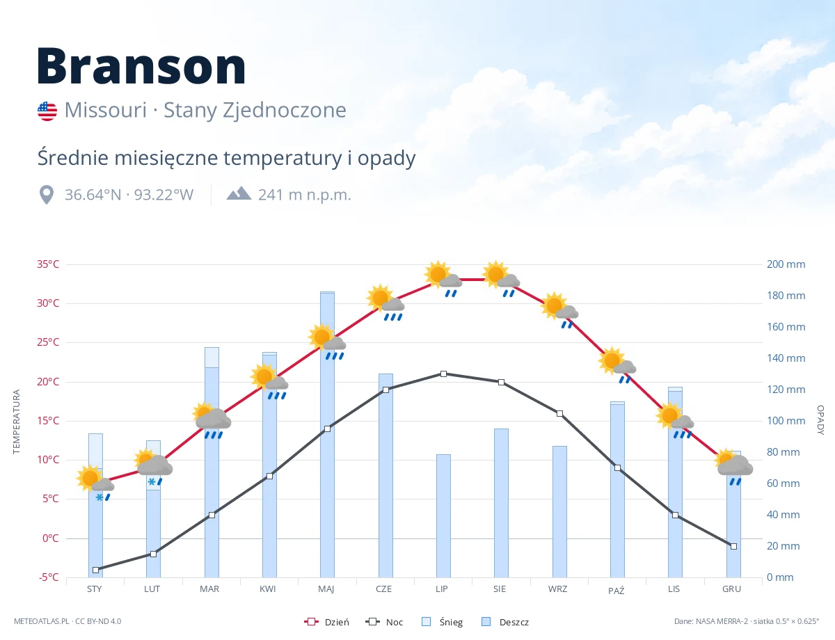 Branson - średnie miesięczne temperatury i opady