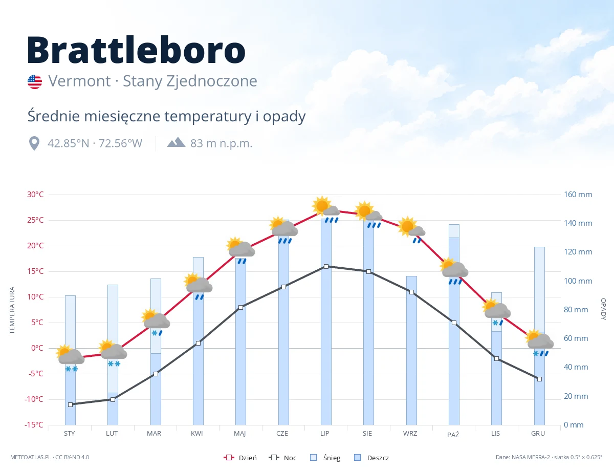 Brattleboro - średnie miesięczne temperatury i opady
