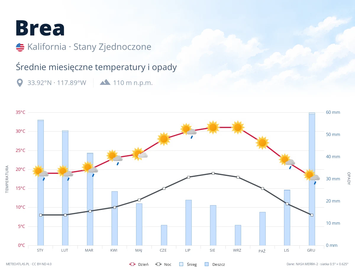 Brea - średnie miesięczne temperatury i opady
