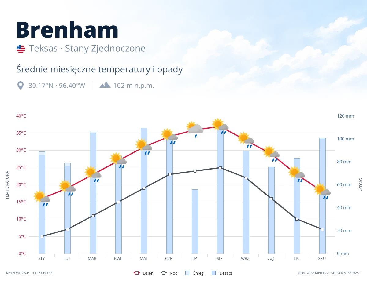 Brenham - średnie miesięczne temperatury i opady