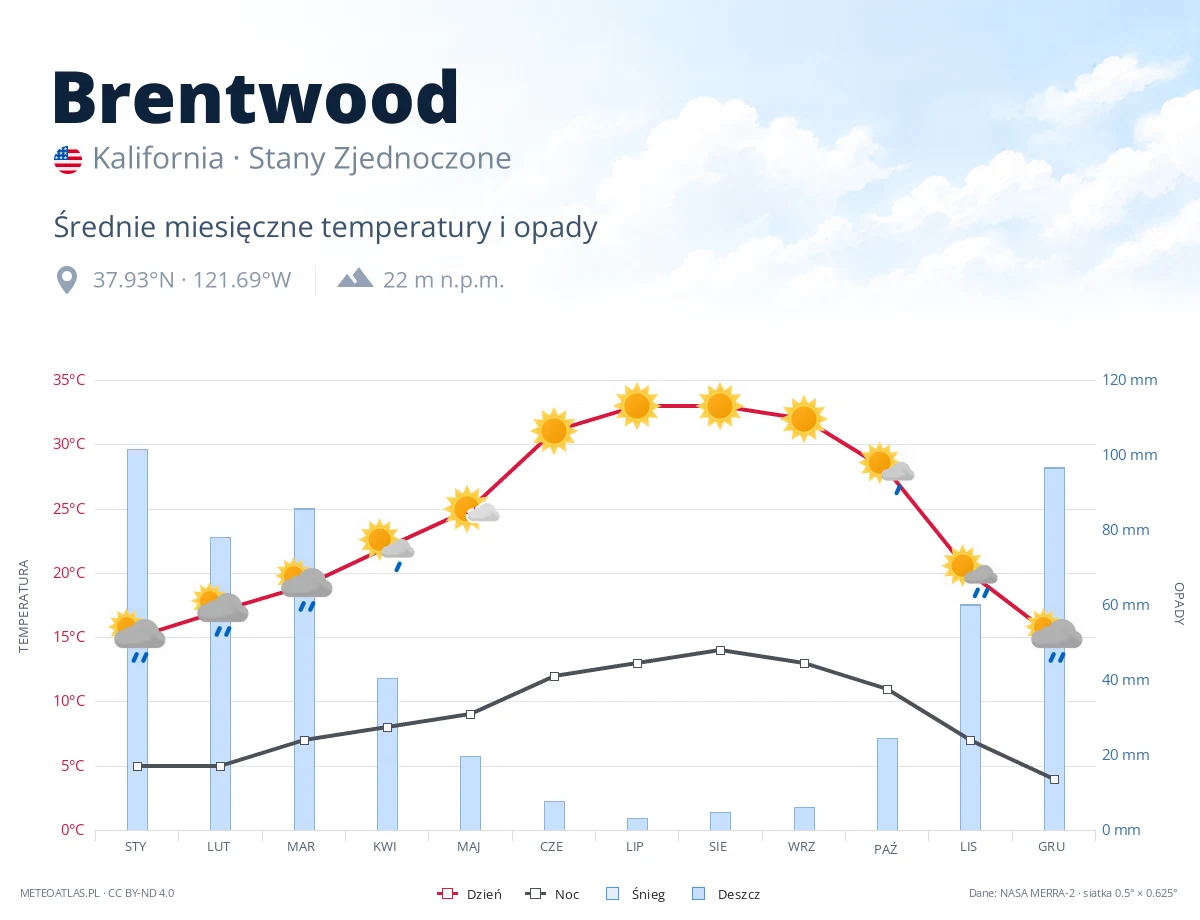 Brentwood - średnie miesięczne temperatury i opady